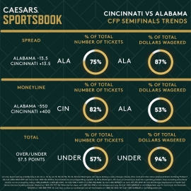Alabama-Cincinnati trends