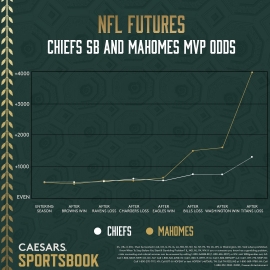 Chiefs odds shifts
