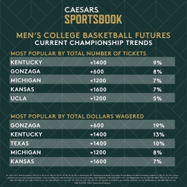 CBB title futures trends