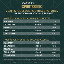 CFB title trends