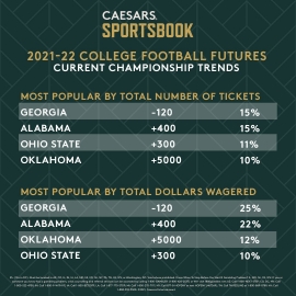CFB title trends