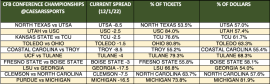 Conference Championship spread trends