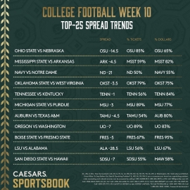 CFB Week 10 trends