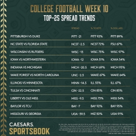 CFB Week 10 trends