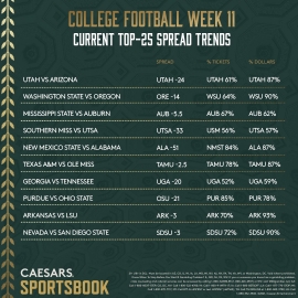 CFB Week 11 trends