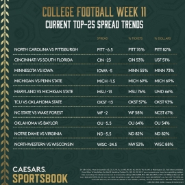 CFB Week 11 trends