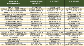 CFB Week 12 trends