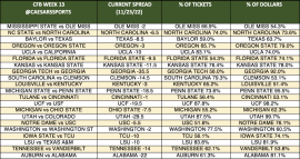 CFB Week 13 spread trends