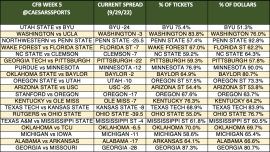 CFB Week 5 spread trends