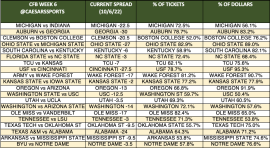 CFB Week 6 spread trends