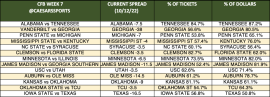 CFB Week 7 trends