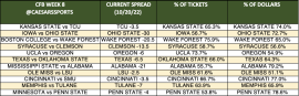 CFB Week 8 spread trends