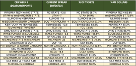 CFB Week 9 spread trends