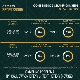 Conference Championship total trends