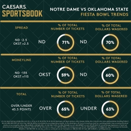 Fiesta Bowl trends