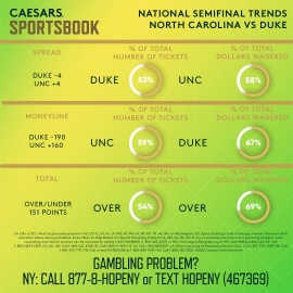 UNC vs. Duke trends