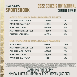 Genesis Invitational trends