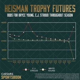 Heisman odds graph