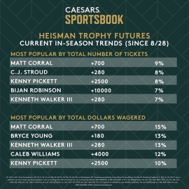 Heisman trends