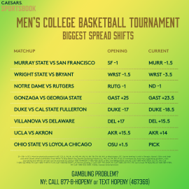 MBB tourney odds shifts