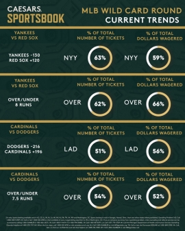 MLB Wild Card trends
