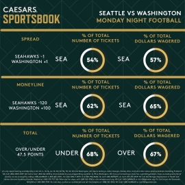 Seahawks at Washington trends