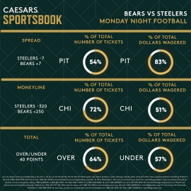 Bears at Steelers trends