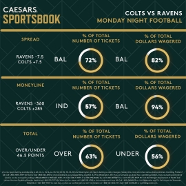 Colts at Ravens trends