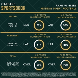 Rams at 49ers trends