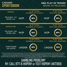 Spurs-Pelicans trends