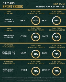 NBA trends Jan. 5