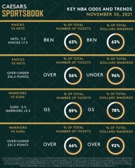 NBA Nov 30 trends