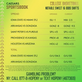 Sweet 16 odds shifts