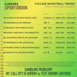 CBB game trends 3.17