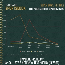 Super Bowl odds progression