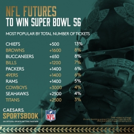 NFL Futures to Win Super Bowl 56