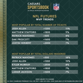 NFL Futures MVP Trends