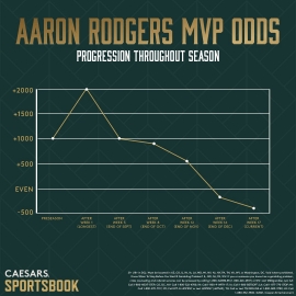 Aaron Rodgers MVP odds chart