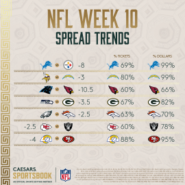 NFL Week 10 spread trends