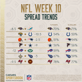 NFL Week 10 spread trends