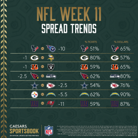 NFL Week 11 spread trends