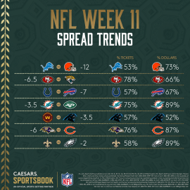 NFL Week 11 spread trends