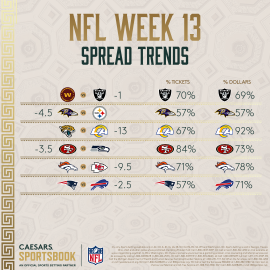 NFL Week 13 spread trends