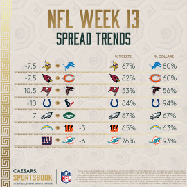 NFL Week 13 spread trends