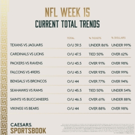 NFL Week 15 total trends