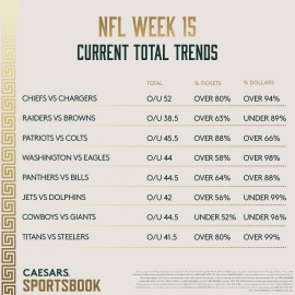 NFL Week 15 total trends