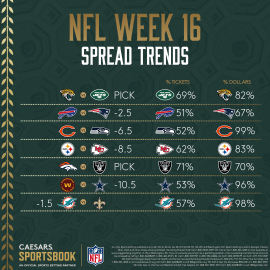 NFL Week 16 spread trends