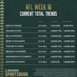 NFL Week 16 total trends