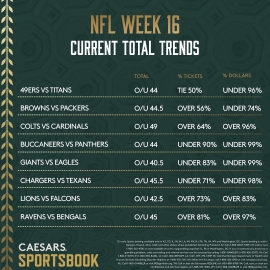 NFL Week 16 total trends
