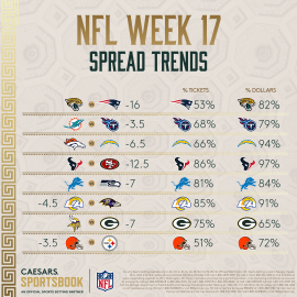 NFL Week 17 spread trends